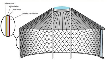 Yurt Construction Ireland